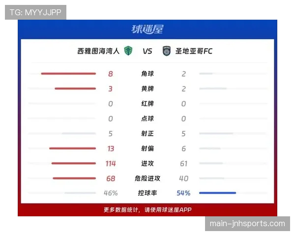 西雅图海湾人近期主场比赛火力提升,进攻效率改善面对联赛考验 西雅图海湾人近期主场比赛火力提升,进攻效率改善面对联赛考验